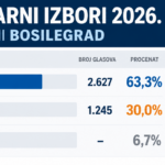 Bosilegrad: Vučićeva lista osvojila 63,3 odsto glasova, Studentska lista 30 odsto